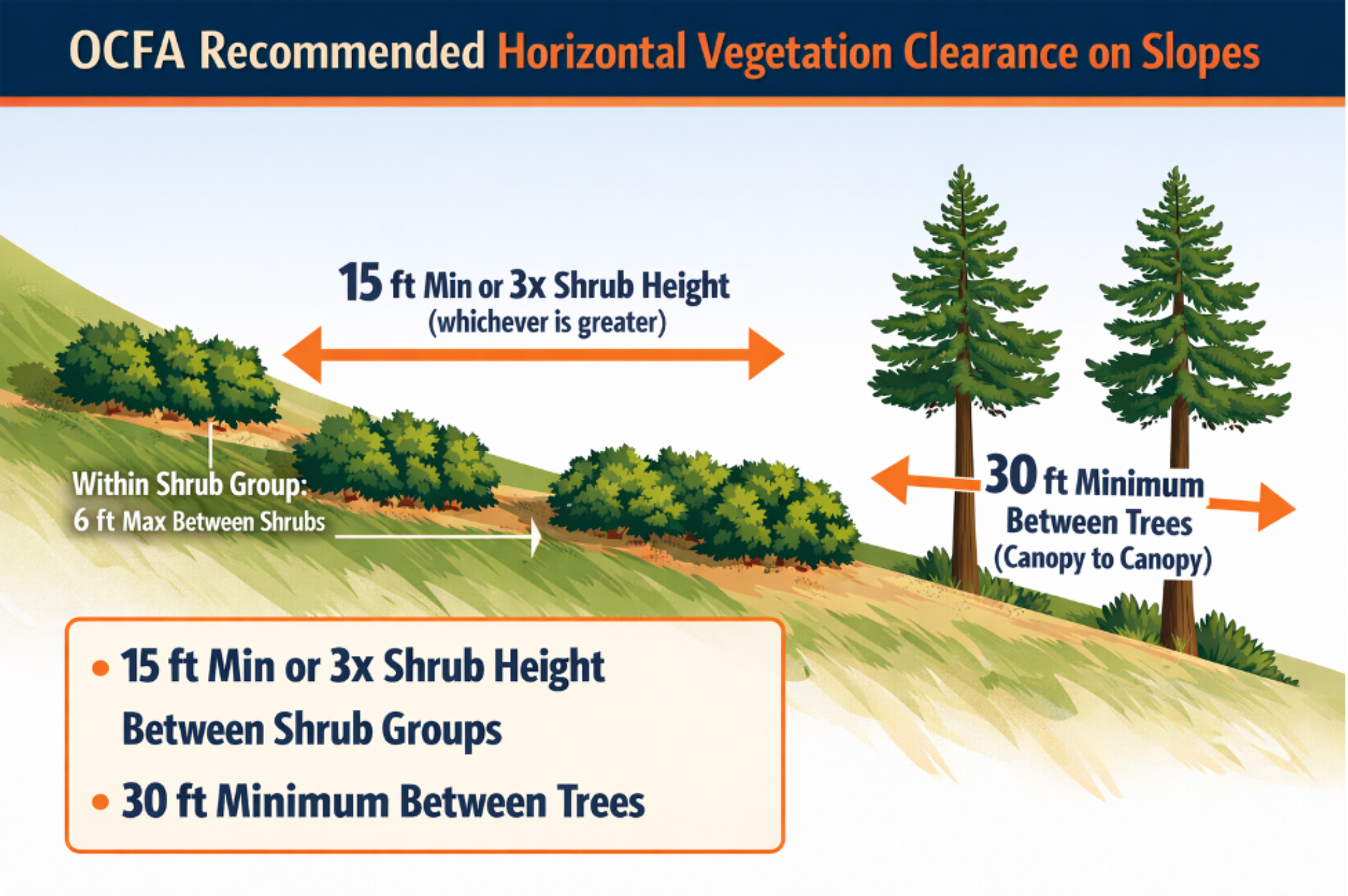 OCFA recommended horizontal vegetation clearance on slopes